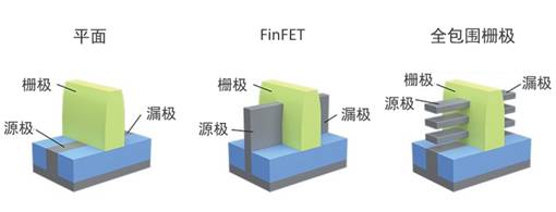 泛林集團：晶體管與IC架構(gòu)的未來