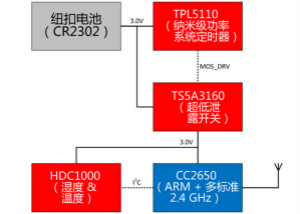 在無(wú)線傳感器節(jié)點(diǎn)中實(shí)現(xiàn)超長(zhǎng)電池使用壽命