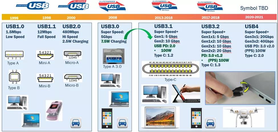 USB Type-C 可編程電源如何滿足5G智能手機(jī)快充需求？這篇文章講透了