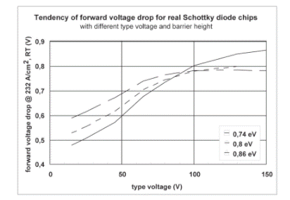 【應(yīng)用筆記】肖特基二極管和特定應(yīng)用的勢(shì)壘高度調(diào)整