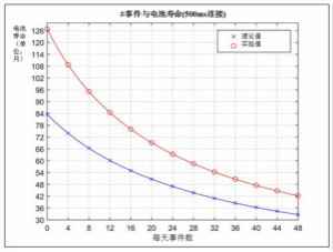 建筑自動(dòng)化趨勢(shì)：連接傳感器的安全與保障