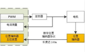 如何將位置編碼器主協(xié)議集成入Sitara處理器應(yīng)用