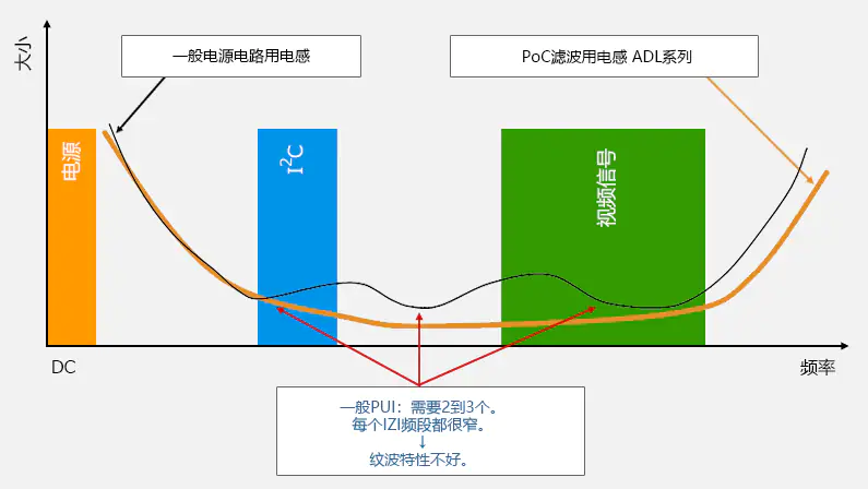 確保PoC（同軸電纜供電）通信質(zhì)量的PoC濾波電感