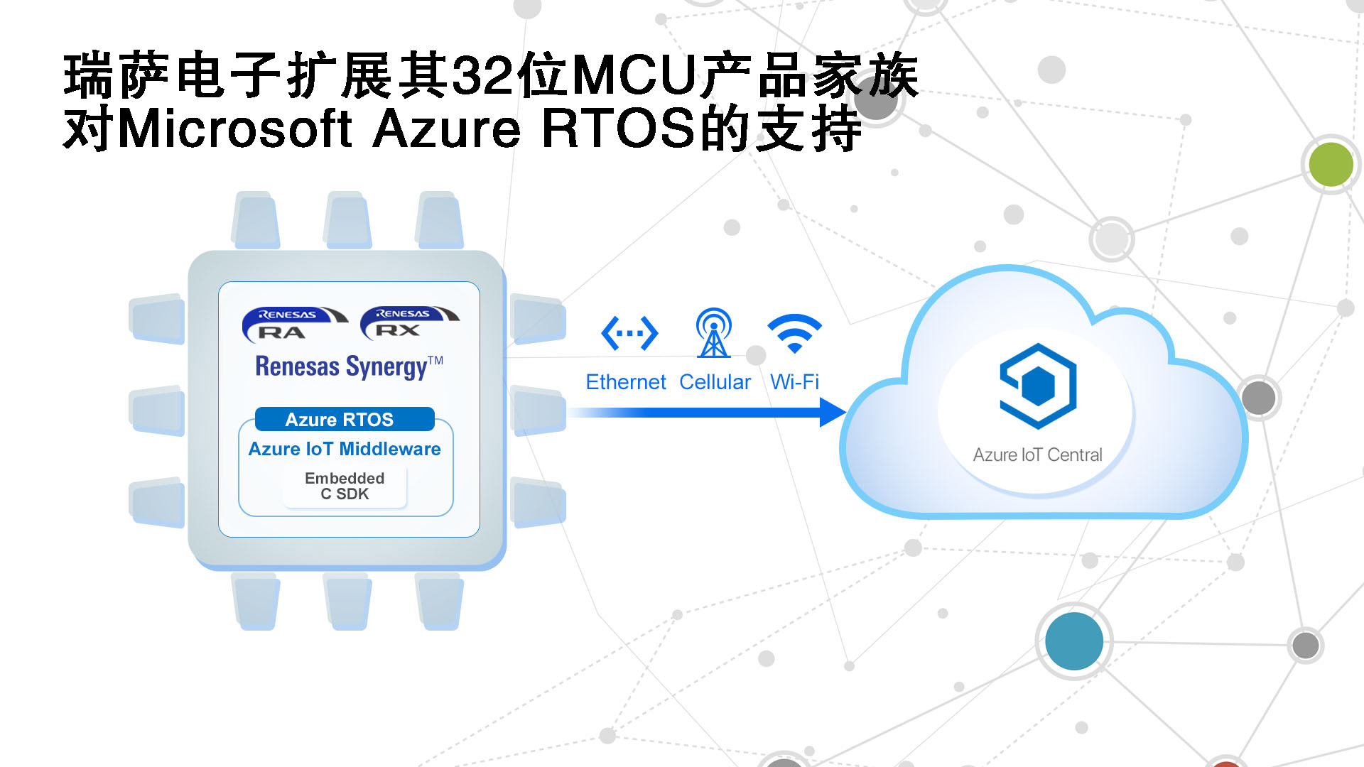 瑞薩電子擴展其32位MCU產(chǎn)品家族對Microsoft Azure RTOS的支持