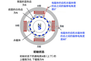 混合式步進(jìn)電機(jī)的結(jié)構(gòu)和工作原理