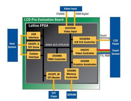 如何使用 FPGA 的嵌入式顯示控制應(yīng)用