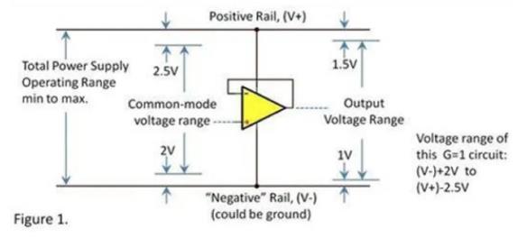 運放的輸入和輸出電壓范圍究竟有多大？