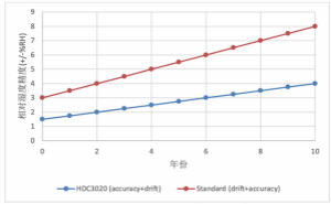 保持性能長期一致對相對濕度傳感器的重要性