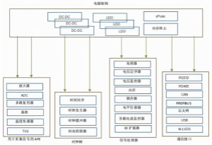 使用DC/DC電源模塊增強電網保護，控制和監(jiān)控設備的DAQ性能