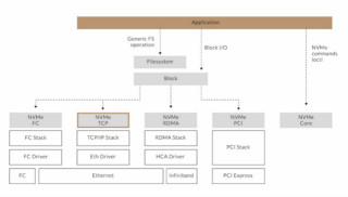 為什么NVMe/TCP是數(shù)據(jù)中心的更優(yōu)選擇