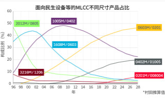 兼具可靠性、小體積、大容量，順應(yīng)CASE潮流不斷進(jìn)化的車載MLCC（三）