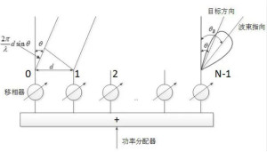 陣元間距對相控陣?yán)走_性能的影響