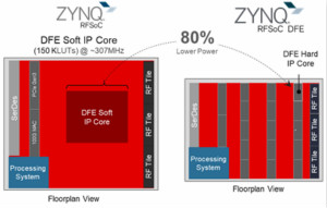 借助Zynq RFSoC DFE解决 5G 又被催眠了
