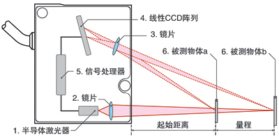 激光測距傳感器的原理、選型、應用