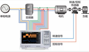 驅(qū)動未來，如何對電機運行異常做分析與定位？