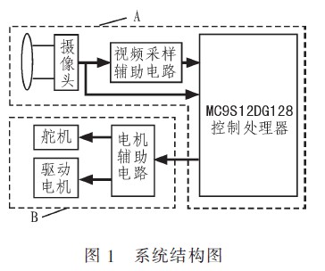 智能車單片機的分段PID控制