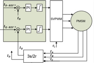 智能電機的 PMSM 參數(shù)識別