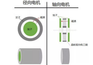 什么是軸向間隙電機(jī)，如何設(shè)計(jì)，哪些參數(shù)需要考慮？