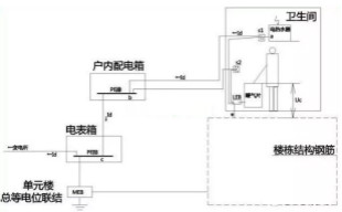 衛(wèi)生間等電位是聯(lián)結(jié)到什么地方的？