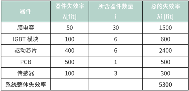 如何理解FIT和MTBF