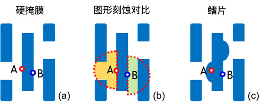 微結(jié)構(gòu)不均勻性（負(fù)載效應(yīng)）及其對器件性能的影響：對先進DRAM工藝中有源區(qū)形狀扭曲的研究