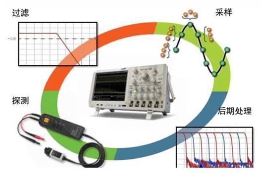 如何提高示波器的測(cè)量分辨率