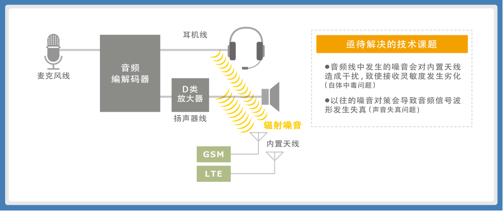 使用噪音濾波器的音頻線解決指南