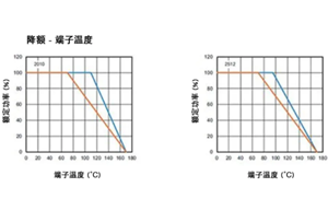 高穩(wěn)定性的汽車應(yīng)用，為什么要選 WFM 系列檢流電阻？