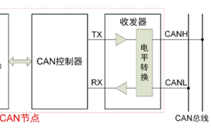 一文讀懂CAN節(jié)點(diǎn)錯(cuò)誤管理機(jī)制