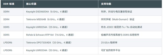 精準量測，彈性部署：構建下一代 DDR 測試防線