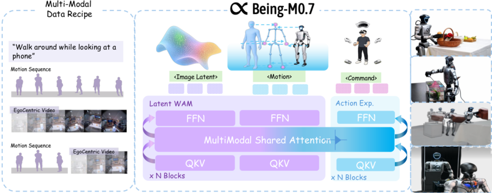 智在无界发布Being-M0.7,用隐式世界动作模型打通人形机器人的全身移动灵巧操作 智在无界发布Being-M0.7,用隐式世界动作模型打通人形机器人的全身移动灵巧操作