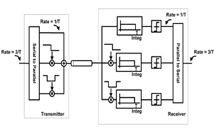 20Gbps+傳輸速率互連系統(tǒng)受控ISI設計方法