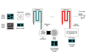 如何優(yōu)化汽車HVAC設計，以在持續(xù)增長的HEV和EV市場保持優(yōu)勢