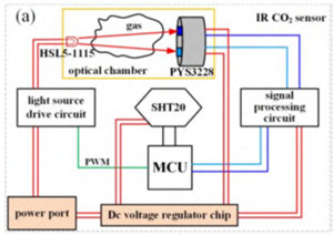 基于紅外熱釋電效應(yīng)的微型NDIR CO2傳感器，可在不同溫度、濃度下精確測量