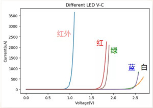 為什么LED內不集成限流電阻呢？