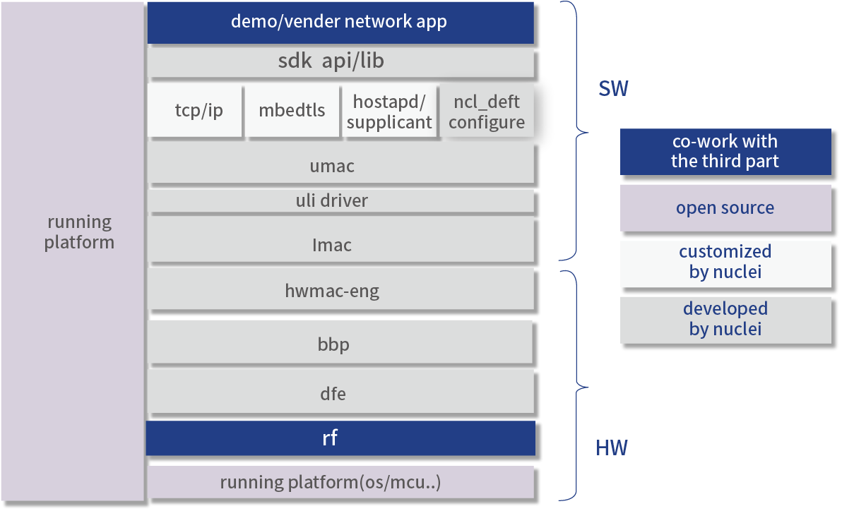 芯来科技发布基于RISC-V的WiFi6 IP