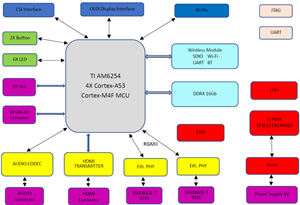 艾睿基于TI AM625的HMI應用方案SEED-AM625 Pi