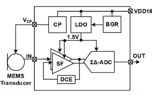 基于三重采樣Δ-Σ ADC的數字電容式MEMS麥克風，可有效提高信噪比