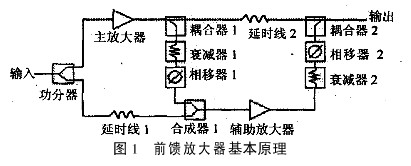 自適應RF前饋放大器的設(shè)計