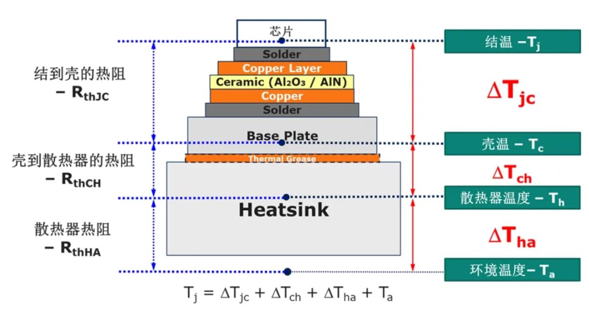功率器件熱設(shè)計基礎(chǔ)（三）——功率半導體殼溫和散熱器溫度定義和測試方法