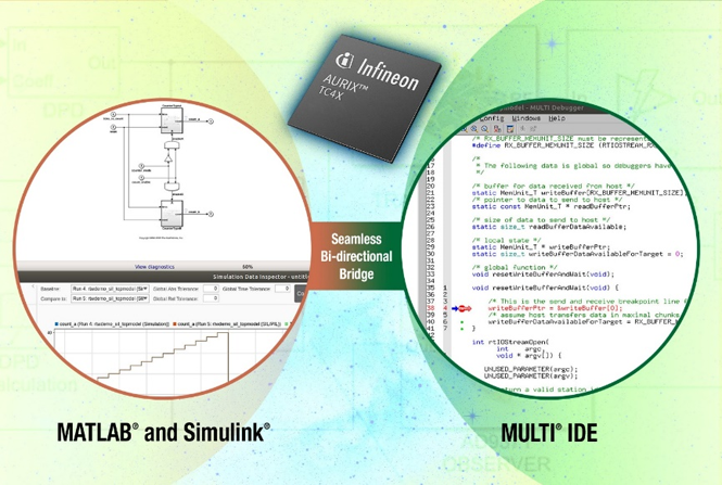 MathWorks和Green Hills Software使用Infineon AURIX微控制器開(kāi)發(fā)安全相關(guān)應(yīng)用的集成