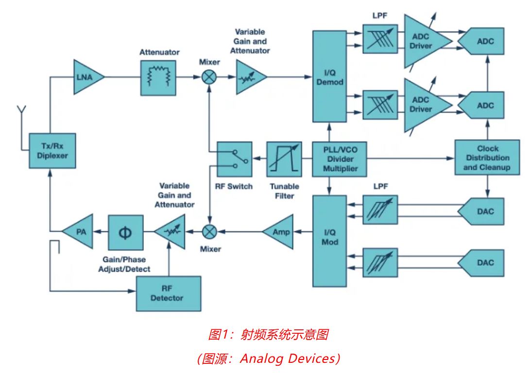 射頻開發(fā)挑戰(zhàn)重重？ADI一站式方案助你輕松應對！