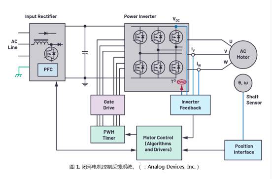 為小型電機驅動設計設計快速反應反饋系統(tǒng)