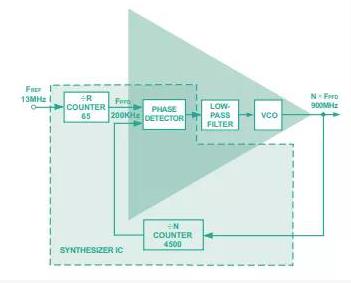 從概念到關(guān)鍵指標(biāo)，一文弄清PLL頻率合成器那些事
