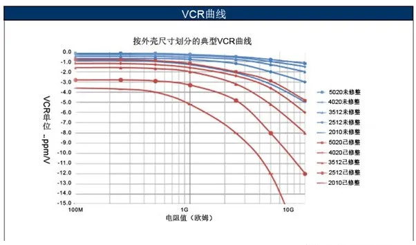 如何消除VCR電阻電壓系數(shù)影響？