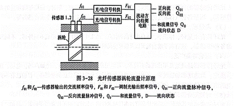 光纤传感器涡轮流量计应用