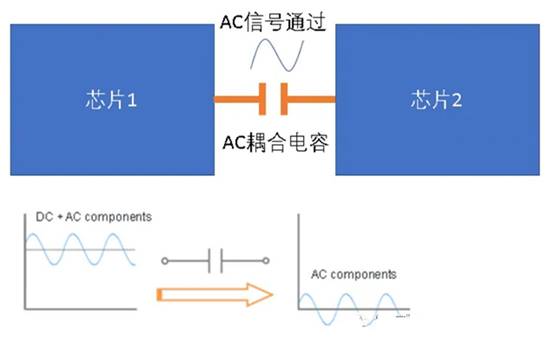 关于高速电路中的AC耦合电容
