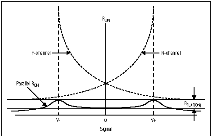 最大限度地減少音頻系統(tǒng)中模擬開(kāi)關(guān)的總諧波失真