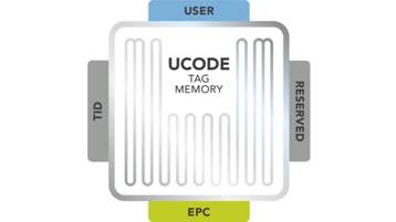 UCODE标签存储器扩展对供应链及工业物联网的影响
