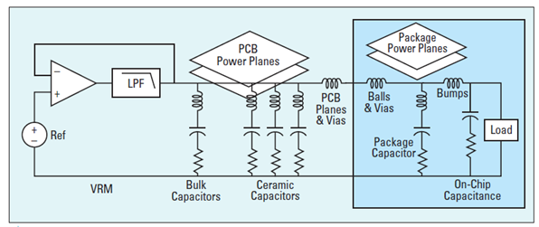 PDN 環路電感對紋波和總阻抗的影響